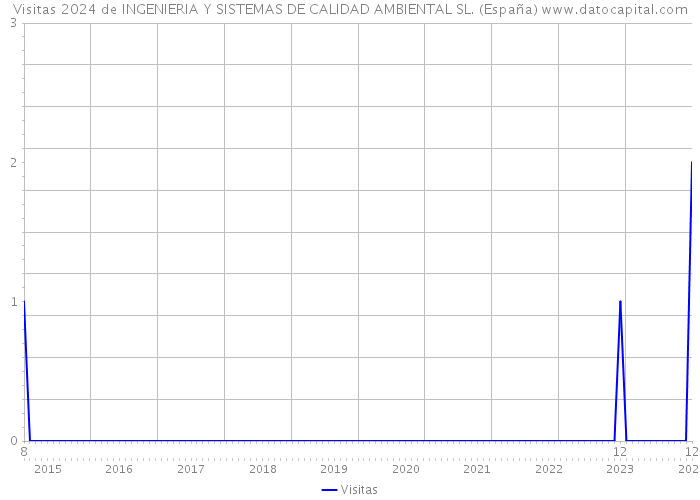Visitas 2024 de INGENIERIA Y SISTEMAS DE CALIDAD AMBIENTAL SL. (España) 