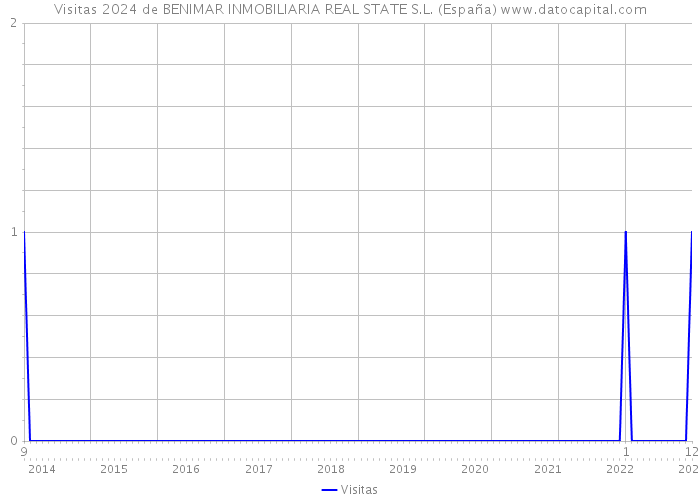 Visitas 2024 de BENIMAR INMOBILIARIA REAL STATE S.L. (España) 