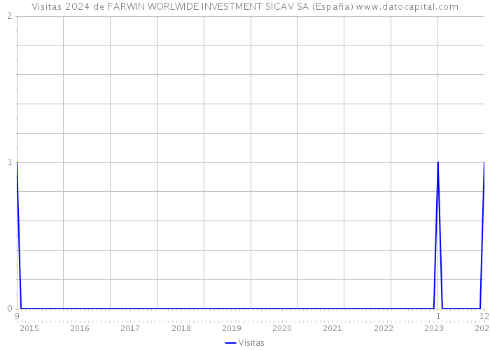 Visitas 2024 de FARWIN WORLWIDE INVESTMENT SICAV SA (España) 