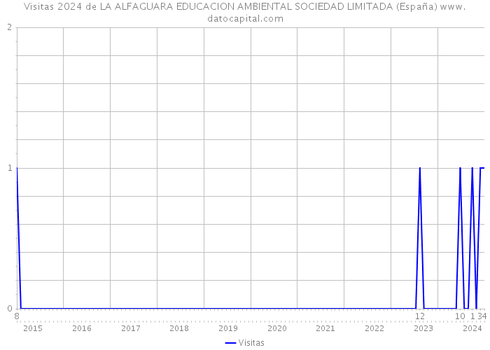 Visitas 2024 de LA ALFAGUARA EDUCACION AMBIENTAL SOCIEDAD LIMITADA (España) 