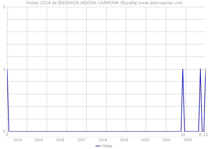 Visitas 2024 de ENGRACIA ARJONA CARMONA (España) 
