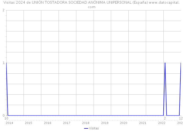 Visitas 2024 de UNIÓN TOSTADORA SOCIEDAD ANÓNIMA UNIPERSONAL (España) 