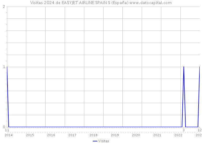 Visitas 2024 de EASYJET AIRLINE SPAIN S (España) 