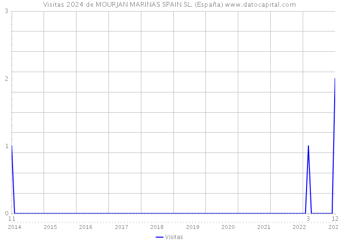 Visitas 2024 de MOURJAN MARINAS SPAIN SL. (España) 
