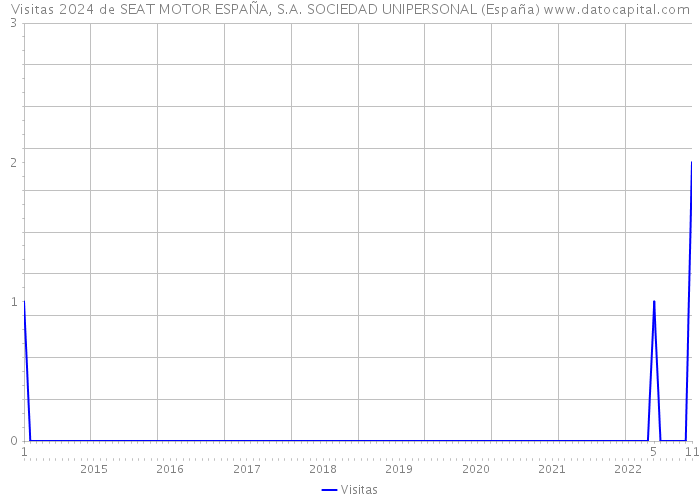 Visitas 2024 de SEAT MOTOR ESPAÑA, S.A. SOCIEDAD UNIPERSONAL (España) 