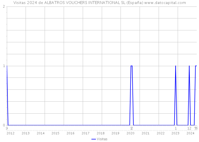 Visitas 2024 de ALBATROS VOUCHERS INTERNATIONAL SL (España) 