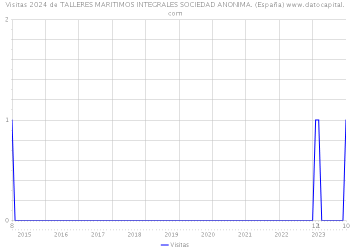 Visitas 2024 de TALLERES MARITIMOS INTEGRALES SOCIEDAD ANONIMA. (España) 