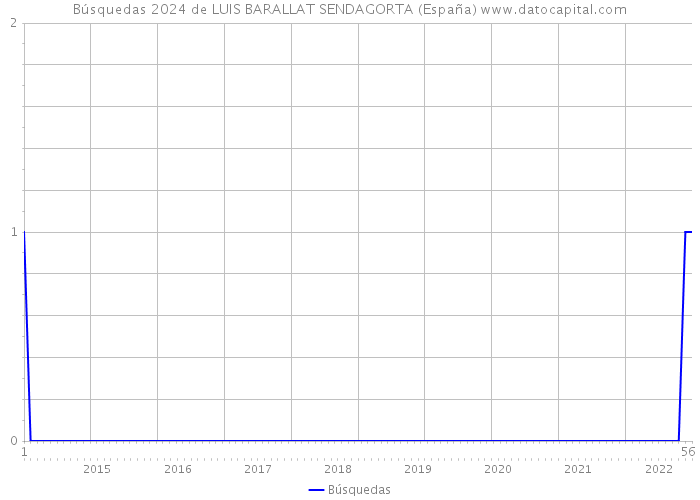 Búsquedas 2024 de LUIS BARALLAT SENDAGORTA (España) 