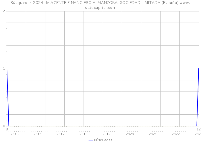 Búsquedas 2024 de AGENTE FINANCIERO ALMANZORA SOCIEDAD LIMITADA (España) 