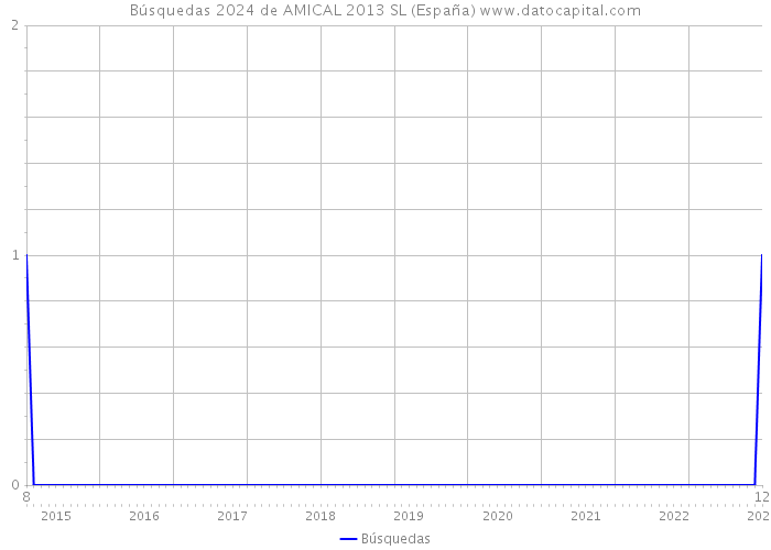 Búsquedas 2024 de AMICAL 2013 SL (España) 