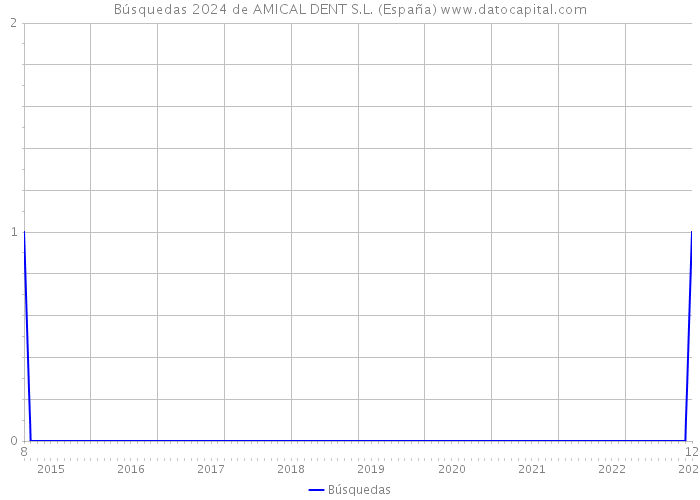 Búsquedas 2024 de AMICAL DENT S.L. (España) 