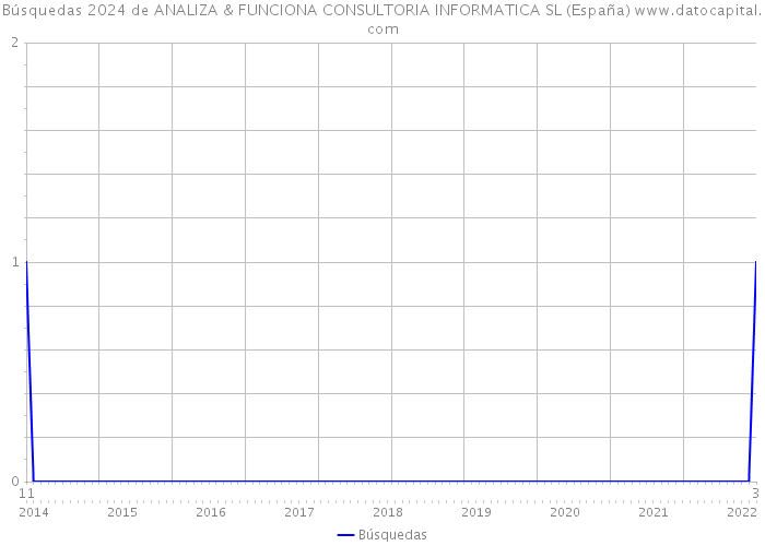 Búsquedas 2024 de ANALIZA & FUNCIONA CONSULTORIA INFORMATICA SL (España) 
