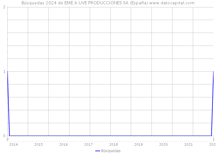 Búsquedas 2024 de EME A UVE PRODUCCIONES SA (España) 