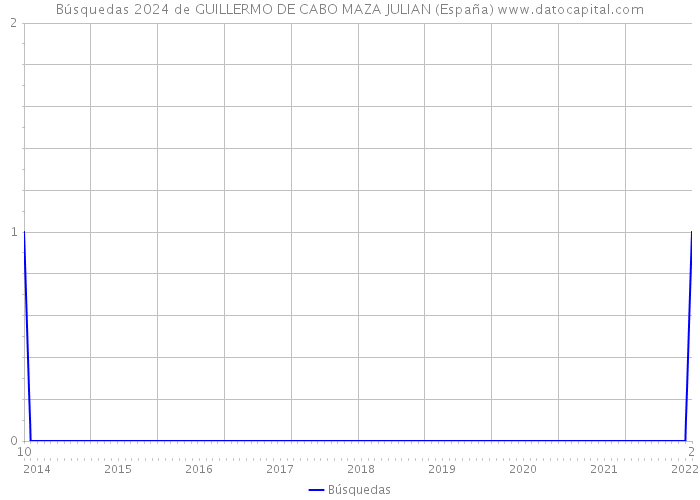 Búsquedas 2024 de GUILLERMO DE CABO MAZA JULIAN (España) 