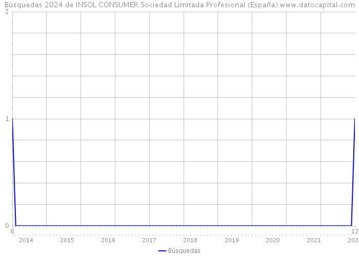 Búsquedas 2024 de INSOL CONSUMER Sociedad Limitada Profesional (España) 