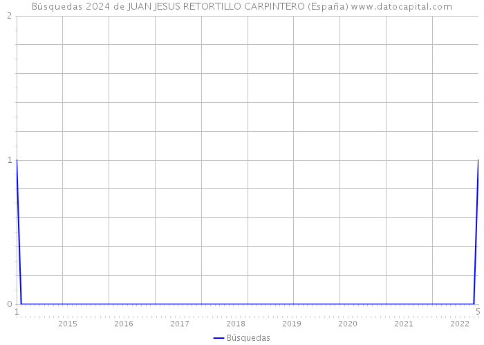 Búsquedas 2024 de JUAN JESUS RETORTILLO CARPINTERO (España) 