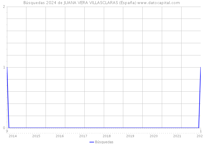 Búsquedas 2024 de JUANA VERA VILLASCLARAS (España) 