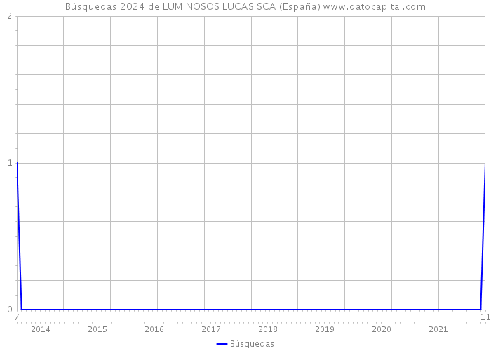 Búsquedas 2024 de LUMINOSOS LUCAS SCA (España) 