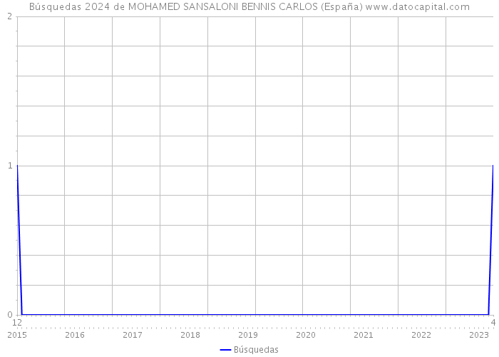 Búsquedas 2024 de MOHAMED SANSALONI BENNIS CARLOS (España) 