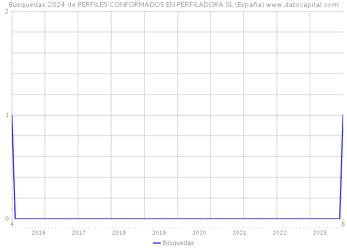 Búsquedas 2024 de PERFILES CONFORMADOS EN PERFILADORA SL (España) 