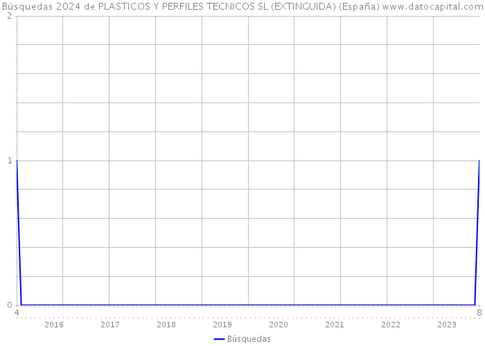Búsquedas 2024 de PLASTICOS Y PERFILES TECNICOS SL (EXTINGUIDA) (España) 