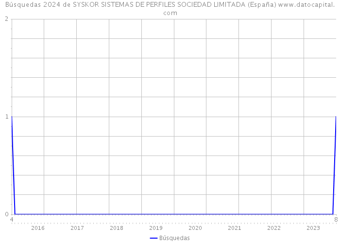 Búsquedas 2024 de SYSKOR SISTEMAS DE PERFILES SOCIEDAD LIMITADA (España) 