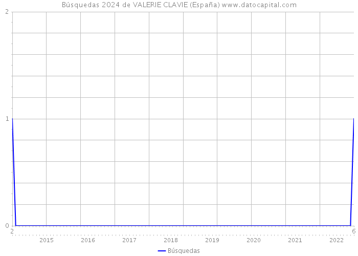 Búsquedas 2024 de VALERIE CLAVIE (España) 