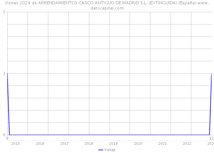 Visitas 2024 de ARRENDAMIENTOS CASCO ANTIGUO DE MADRID S.L. (EXTINGUIDA) (España) 