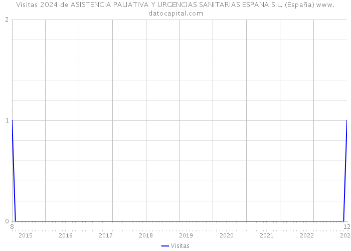 Visitas 2024 de ASISTENCIA PALIATIVA Y URGENCIAS SANITARIAS ESPANA S.L. (España) 