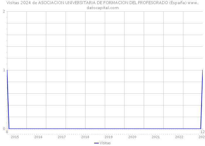 Visitas 2024 de ASOCIACION UNIVERSITARIA DE FORMACION DEL PROFESORADO (España) 