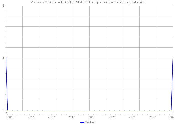 Visitas 2024 de ATLANTIC SEAL SLP (España) 