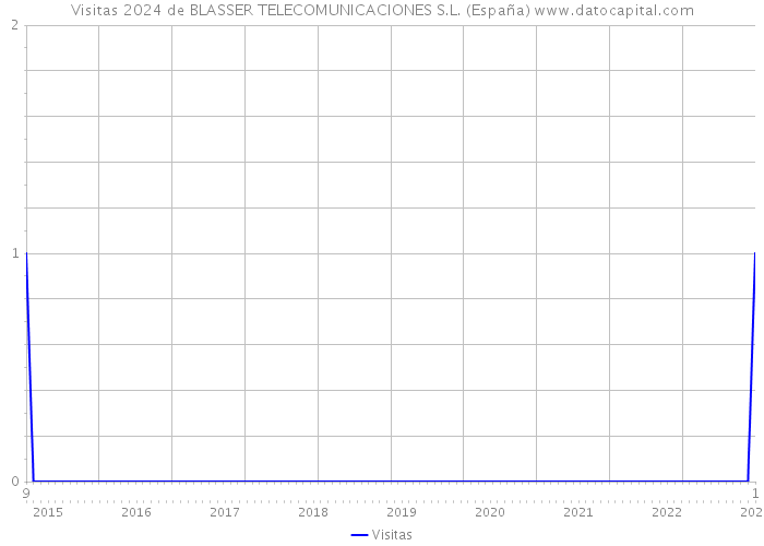 Visitas 2024 de BLASSER TELECOMUNICACIONES S.L. (España) 