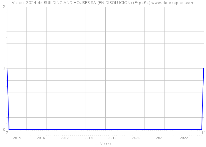 Visitas 2024 de BUILDING AND HOUSES SA (EN DISOLUCION) (España) 