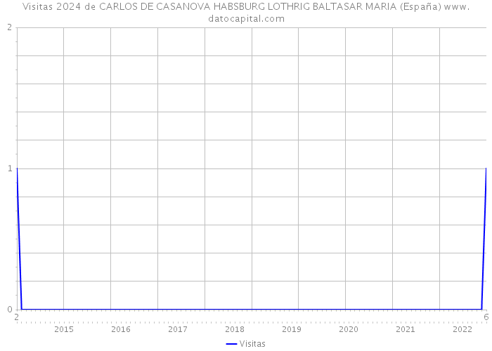 Visitas 2024 de CARLOS DE CASANOVA HABSBURG LOTHRIG BALTASAR MARIA (España) 