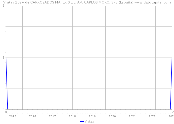 Visitas 2024 de CARROZADOS MAFER S.L.L. AV. CARLOS MORO, 3-5 (España) 