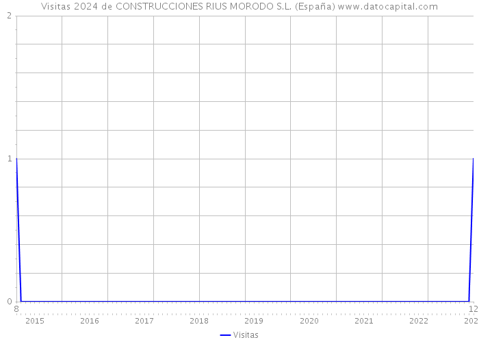 Visitas 2024 de CONSTRUCCIONES RIUS MORODO S.L. (España) 