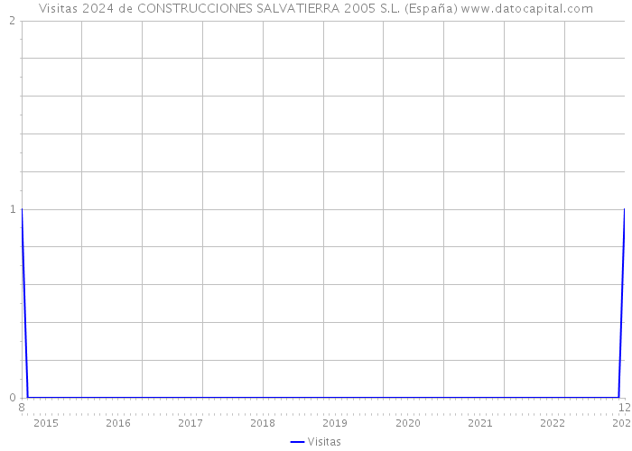 Visitas 2024 de CONSTRUCCIONES SALVATIERRA 2005 S.L. (España) 