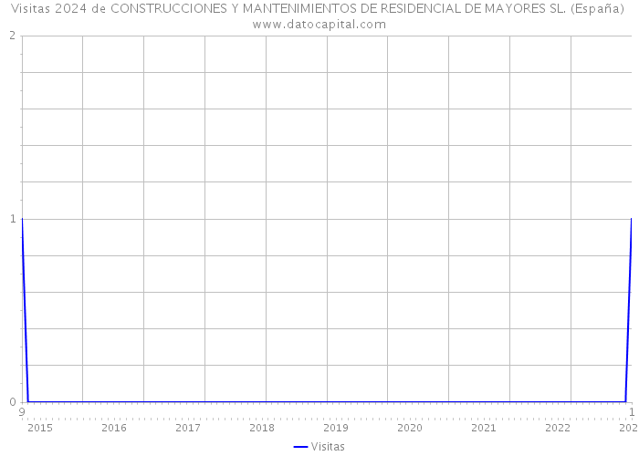 Visitas 2024 de CONSTRUCCIONES Y MANTENIMIENTOS DE RESIDENCIAL DE MAYORES SL. (España) 