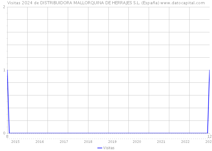 Visitas 2024 de DISTRIBUIDORA MALLORQUINA DE HERRAJES S.L. (España) 