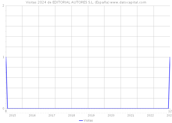 Visitas 2024 de EDITORIAL AUTORES S.L. (España) 