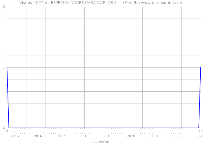 Visitas 2024 de ESPECIALIDADES CASA CARLOS SLL. (España) 