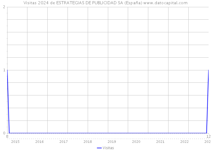 Visitas 2024 de ESTRATEGIAS DE PUBLICIDAD SA (España) 