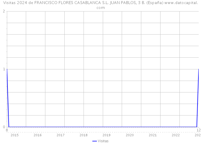 Visitas 2024 de FRANCISCO FLORES CASABLANCA S.L. JUAN PABLOS, 3 B. (España) 