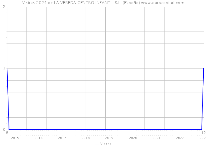 Visitas 2024 de LA VEREDA CENTRO INFANTIL S.L. (España) 