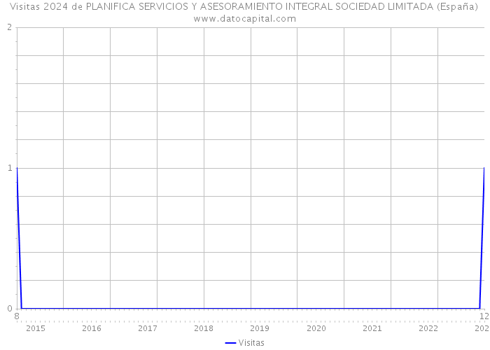 Visitas 2024 de PLANIFICA SERVICIOS Y ASESORAMIENTO INTEGRAL SOCIEDAD LIMITADA (España) 