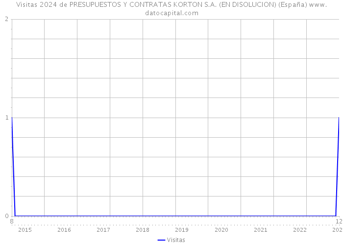 Visitas 2024 de PRESUPUESTOS Y CONTRATAS KORTON S.A. (EN DISOLUCION) (España) 