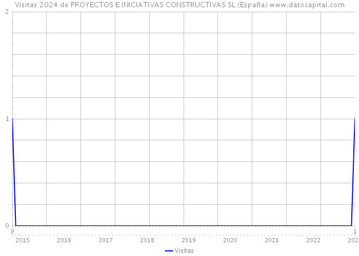 Visitas 2024 de PROYECTOS E INICIATIVAS CONSTRUCTIVAS SL (España) 