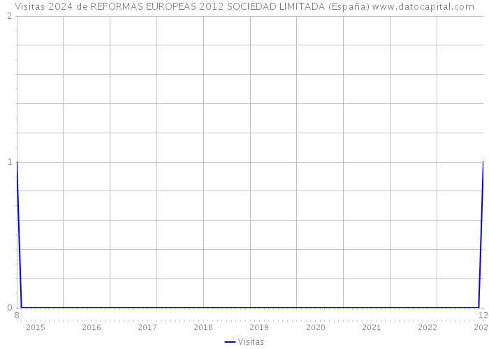 Visitas 2024 de REFORMAS EUROPEAS 2012 SOCIEDAD LIMITADA (España) 