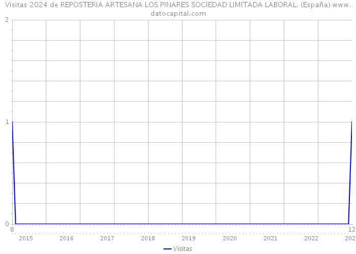 Visitas 2024 de REPOSTERIA ARTESANA LOS PINARES SOCIEDAD LIMITADA LABORAL. (España) 