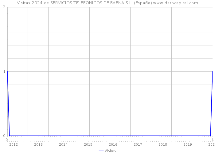 Visitas 2024 de SERVICIOS TELEFONICOS DE BAENA S.L. (España) 